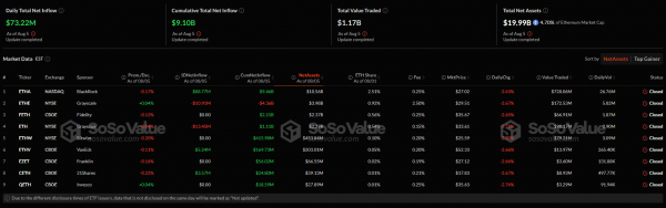 Спотовые биткоин-ETF за сутки потеряли $196 млн. Ethereum-ETF получили приток в $73 млн